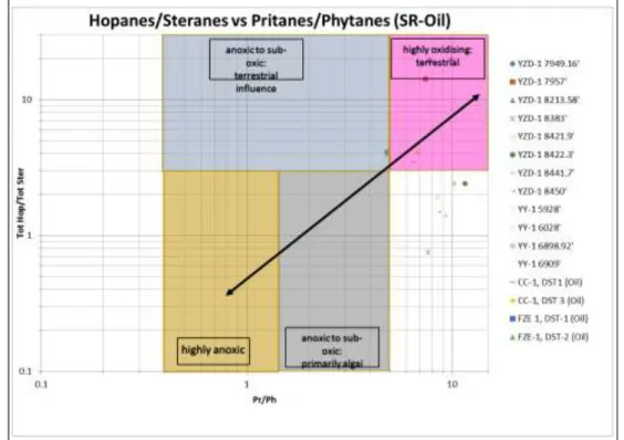Gambar 16 Perbandingan antara Hopana/Sterana dengan Pr/Ph pada sampel  batuan induk dan minyak bumi