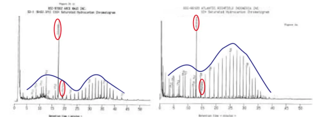 Gambar 17 Biomarker alkana normal dan isoprenoid pada salah satu sampel  batuan induk YZD-1 8422.3’ (A) dan sampel minyak CC-1 DST1 (B) 