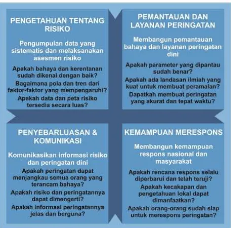 Gambar 3. Konsep dan kerangka kerja sistem peringatan dini UN-ISDR (2006)  