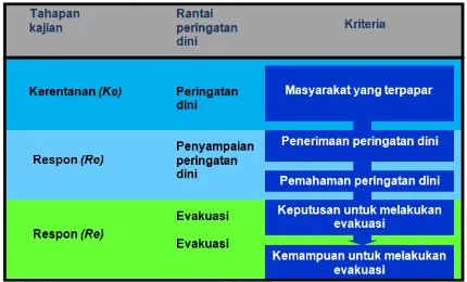 Gambar 5.  Konsep kajian penentuan respon dan kerentanan masyarakat terhadap peringatan dini bahaya tsunami di Kota Padang