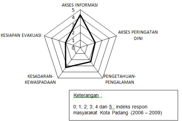 Tabel 2 memperlihatkan hasil perhitungan dan klasifikasi kapasitas respon dan kerentanan dilakukan kajian antara tahun 2007 masyarakat Kota Padang, digambarkan dalam diagram pada Gambar 6 dan 7, pada saat – 2009