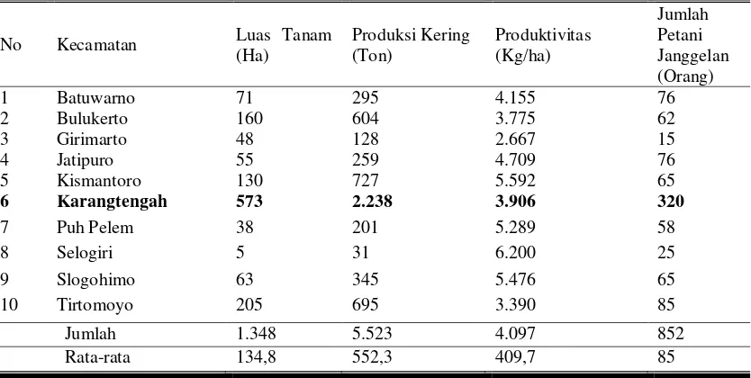 Tabel.2 Luas Lahan, Produksi Janggelan  Kering dan Produktivitas Janggelan KeringMenurut Kecamatan Di Kabupaten Wonogiri Tahun 2013