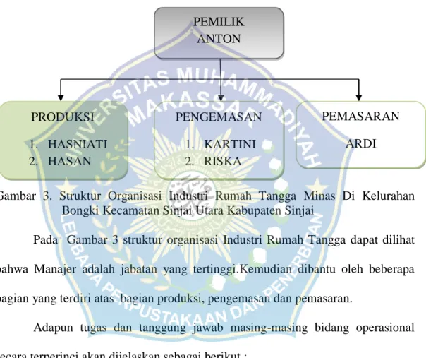 Gambar  3.  Struktur  Organisasi  Industri  Rumah  Tangga  Minas  Di  Kelurahan  Bongki Kecamatan Sinjai Utara Kabupaten Sinjai 