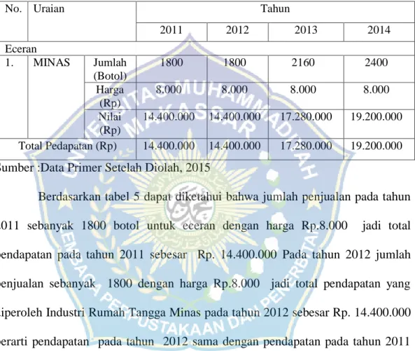 Tabel  5.    Data  Penjualan  Industri  Rumah  Tangga  Minas  dalam  kurun  waktu  4  tahun Di Kelurahan Bongki Kecamatan Sinjai Utara Kabupaten Sinjai 