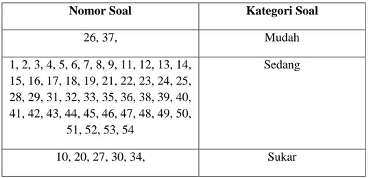 Tabel 3.4. Klasifikasi Tingkat Kesukaran Butir Soal  Indeks Tingkat Kesukaran  Kategori Soal 