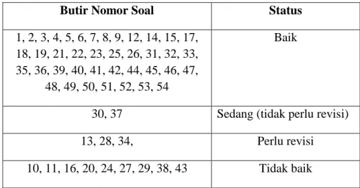 Tabel 3.7. Hasil Uji Daya Beda Butir Soal 