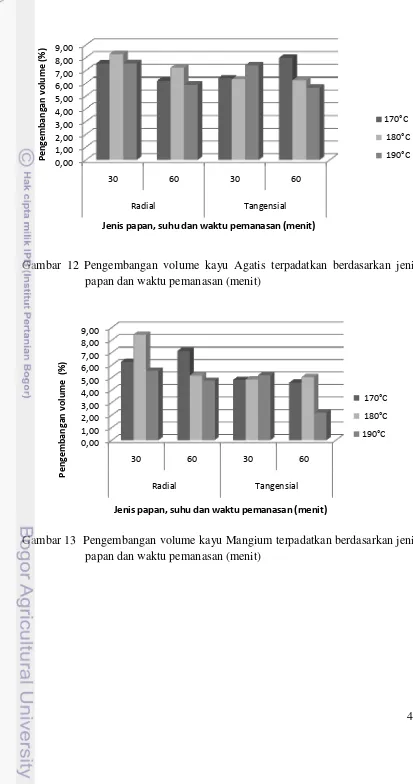 Gambar 12 Pengembangan volume kayu Agatis terpadatkan berdasarkan jenis 