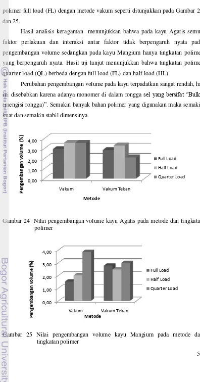 Gambar 24  Nilai pengembangan volume kayu Agatis pada metode dan tingkatan 