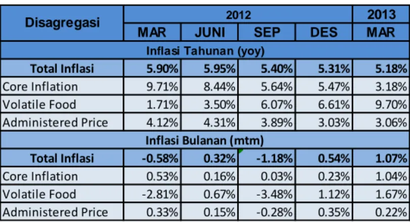 Tabel 2.1 Disagregasi Inflasi Provinsi Gorontalo 