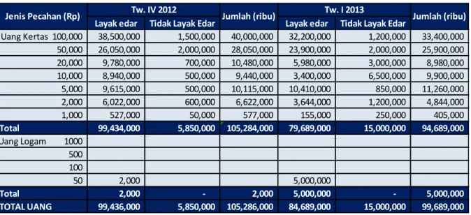 Tabel 5.1 Rincian Pecahan Uang di Kas Titipan Gorontalo (Dalam Rp.ribu) 