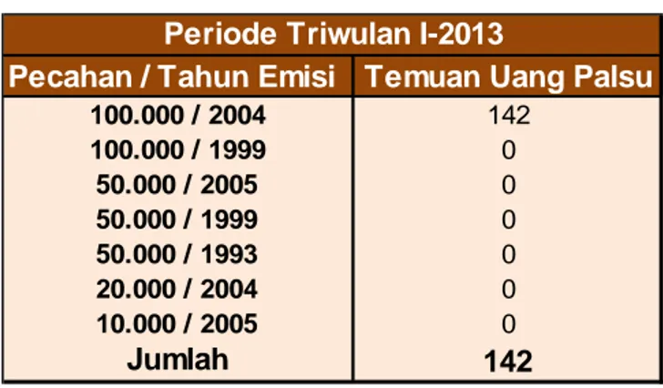 Tabel 5.2 Perkembangan Uang Palsu di Gorontalo 