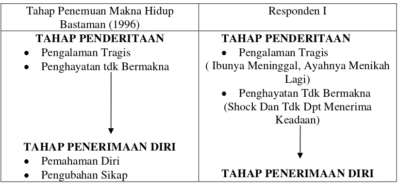 Tabel 2, Perbandingan Tahap Penemuan Makna Hidup Bastaman (1996) dengan Tahap Penemuan Makna Hidup Responden I  