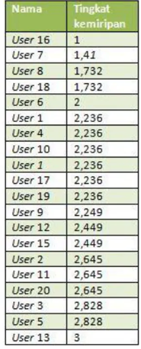 Tabel 6. 5 user termirip