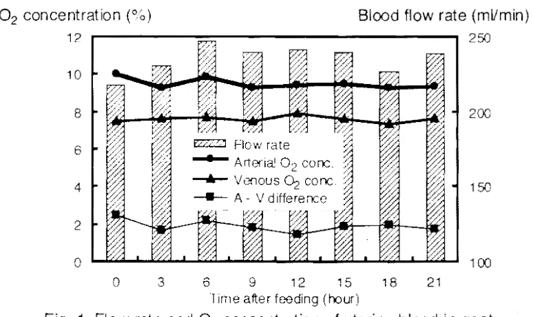 Fig. 1. Flow rate and O2 concentration of uterine blood in goat 