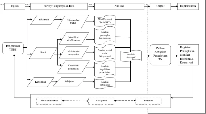 Gambar 5  Proses metodologi penelitian 