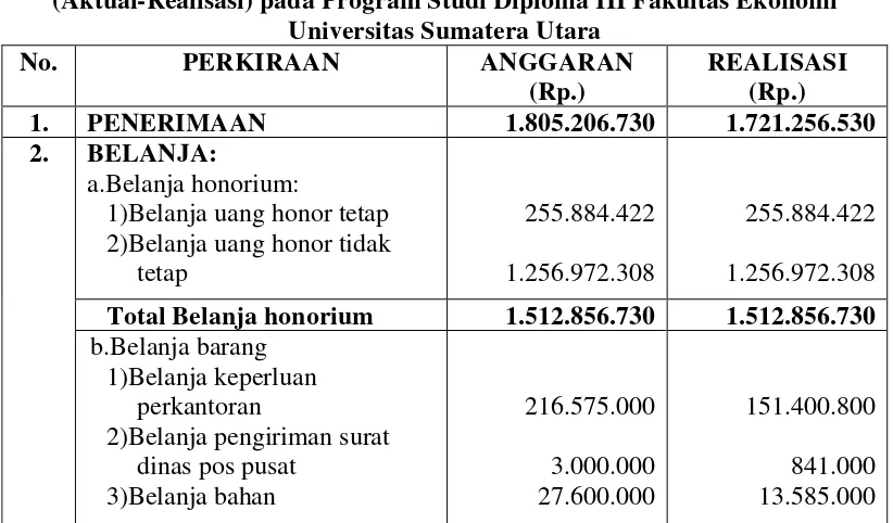 Tabel 3.1 Memperlihatkan jumlah pendapatan program Diploma III 