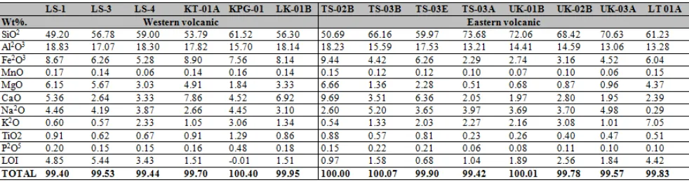 Table 1.  Major elements composition of the western- and eastern volcanic rocks from Bengkulu Province 