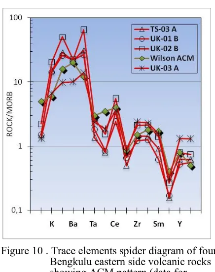 Figure 9.  Trace elements spider diagram of four Bengkulu eastern side volcanic samples showing island-arc character