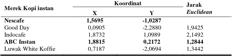 Tabel 9. Hasil Perhitungan Jarak Eucledian Pesaing Nescafe 