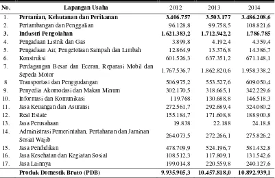 Tabel 1. Produk Domestik Reginal Bruto Kabupaten Wonosobo Tahun2012-2014 Atas Dasar Harga Konstan 2000 (Juta Rupiah)