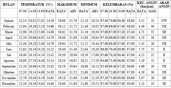 Tabel 1. Data klimatologi tahun 1992 – 1996 