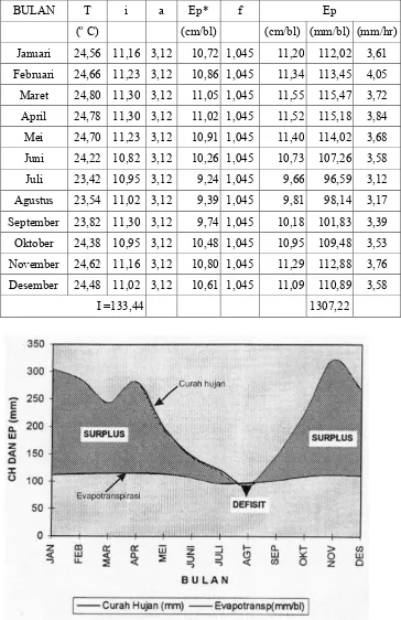 Tabel 2. Hasil perhitungan evapotranspirasi rata-rata di Kabupaten Tasikmalaya 