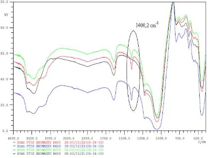 Gambar 7. Spektra Inframerah Zeolit-Raw, Zeolit-H, Zeolit-Cu dengan konsentrasi Cu(NO3)2.3H2O 0,05 N, dan Zeolit-Cu dengan konsentrasi Cu(NO3)2.3H2O 0,2 N 
