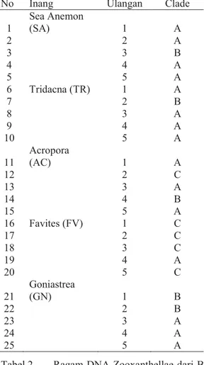 Tabel 2.   Ragam DNA Zooxanthellae dari Beberapa  Inang 
