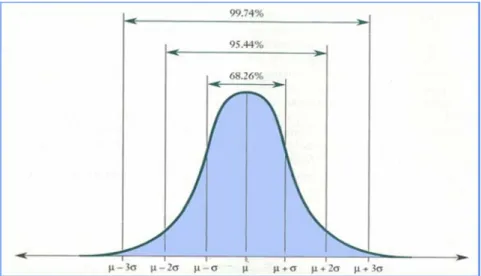 Gambar 2.2 Kurva Distribusi Normal Gaussian