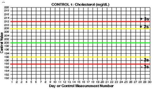 Grafik kontrol yang sering digunakan adalah grafik Levey-Jennings ( Sukorini dkk,2010)