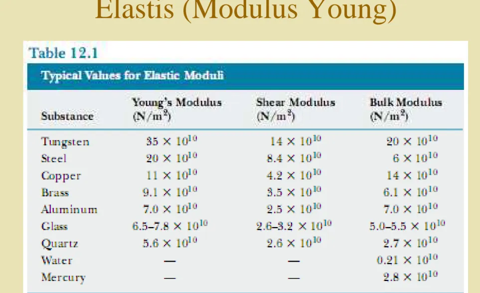 Tabel Nilai Tipe-tipe Moduli  Elastis (Modulus Young)