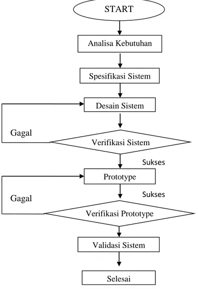 Gambar 3.1 Diagram blok prosedur perancangan START Spesifikasi Sistem Desain Sistem Prototype Validasi Sistem Verifikasi Prototype Verifikasi Sistem Selesai Sukses Sukses 