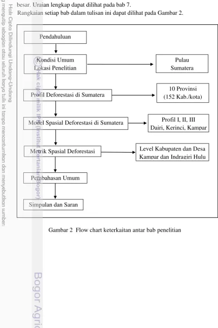 Gambar 2  Flow chart keterkaitan antar bab penelitian 