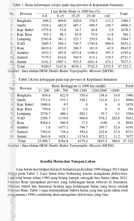 Tabel 1  Kelas kelerengan (slope) pada tiap provinsi di Kepulauan Sumatera 