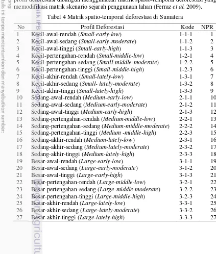 Tabel 4 Matrik spatio-temporal deforestasi di Sumatera 