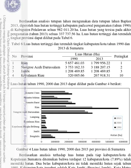 Gambar 4 Luas hutan tahun 1990, 2000 dan 2013 per provinsi di Sumatera 