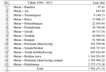 Tabel 8 Perubahan tutupan hutan menjadi tutupan lain selama periode 1990−2013 di Sumatera 