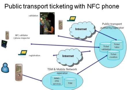 Gambar 4. Sistem tiket dengan NFC 