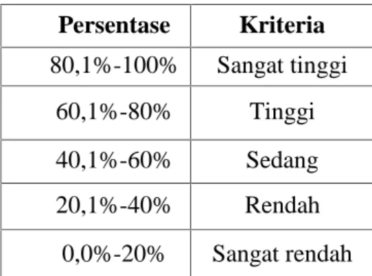 Tabel 2. Tafsiran persentase angket.
