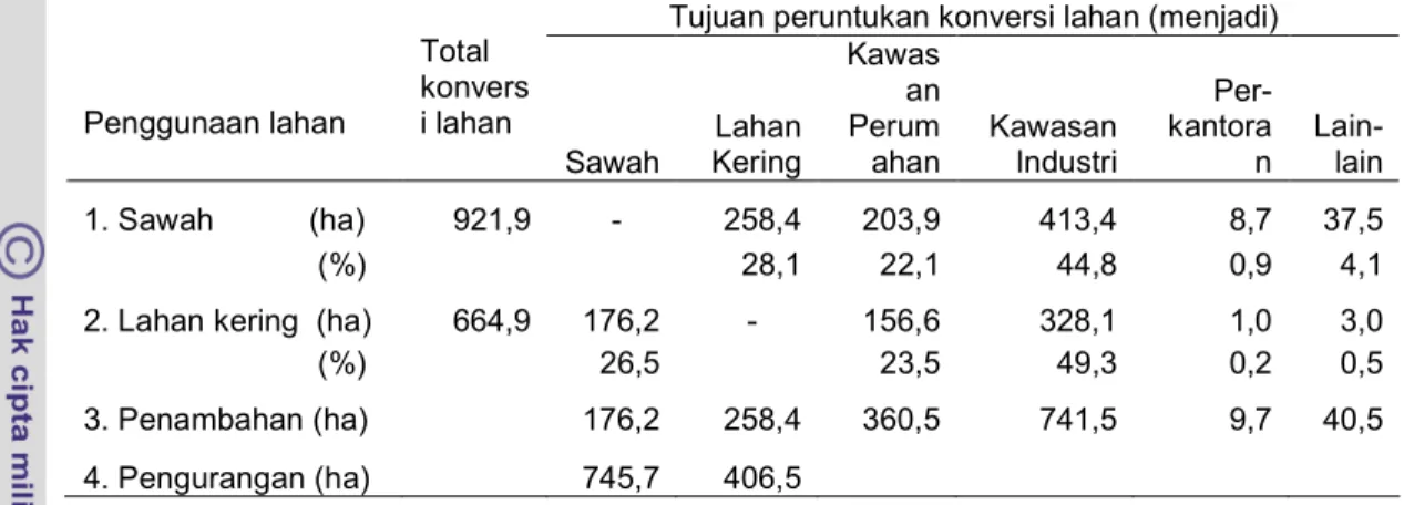 Tabel  7.  Luas  dan  tujuan  konversi  lahan  sawah  dan  lahan  kering  di  Sub  DAS  Citarik, 2003  