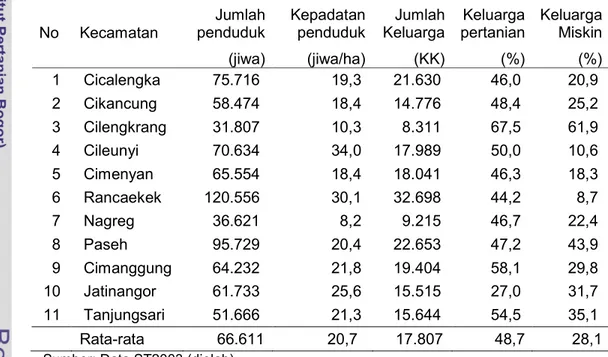 Tabel  8.  Jumlah  dan  kepadatan  penduduk,  proporsi  keluarga  pertanian  dan  keluarga miskin di Sub DAS Citarik, tahun 2003 