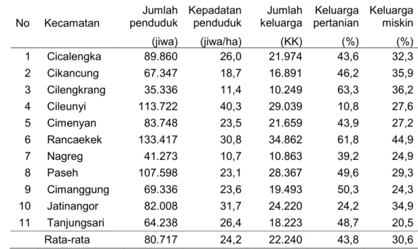Tabel  9.  Jumlah  dan  kepadatan  penduduk,  proporsi  keluarga  pertanian  dan  keluarga miskin di Sub DAS Citarik, tahun 2005 