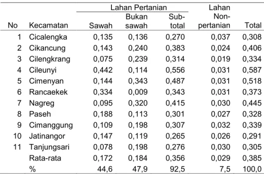 Tabel 10. Luas lahan petani berdasarkan penggunaannya (ha/KK)                Lahan Pertanian  No  Kecamatan  Sawah  Bukan sawah    Sub-total  Lahan Non- pertanian  Total  1  Cicalengka       0,135      0,136       0,270           0,037     0,308   2  Cikan