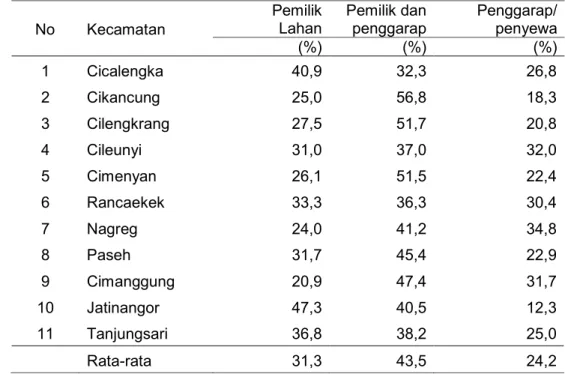 Tabel 11. Status penguasaan lahan pertanian oleh petani, Sub DAS Citarik, 2003  Pemilik   Pemilik dan  Penggarap/ 