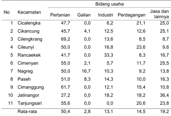 Tabel 12. Sumber pendapatan penduduk Sub DAS Citarik, 2003 (%)  Bidang usaha 