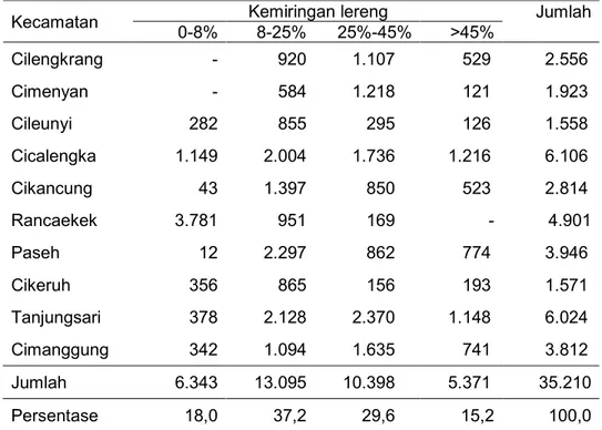 Tabel 5.  Luas Sub DAS Citarik berdasarkan kelas kemiringan lereng (ha) Kemiringan lereng  Kecamatan   0-8%   8-25%   25%-45%   &gt;45%  Jumlah    Cilengkrang  -  920        1.107          529          2.556   Cimenyan  -           584         1.218       