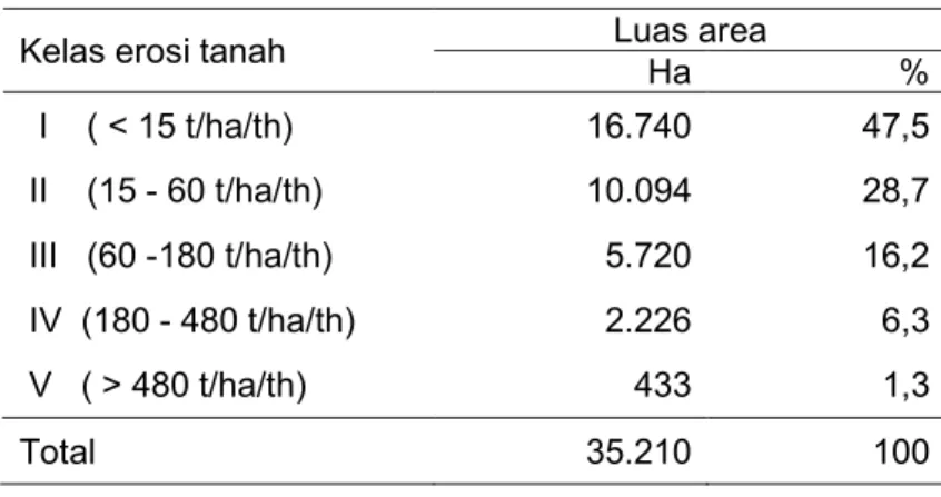 Tabel 6. Luas Sub DAS Citarik berdasarkan kelas erosi tanah  Luas area 