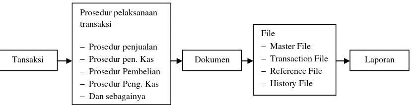 Gambar 3.2 Model Sistem Informasi Akuntansi dengan Komputer 