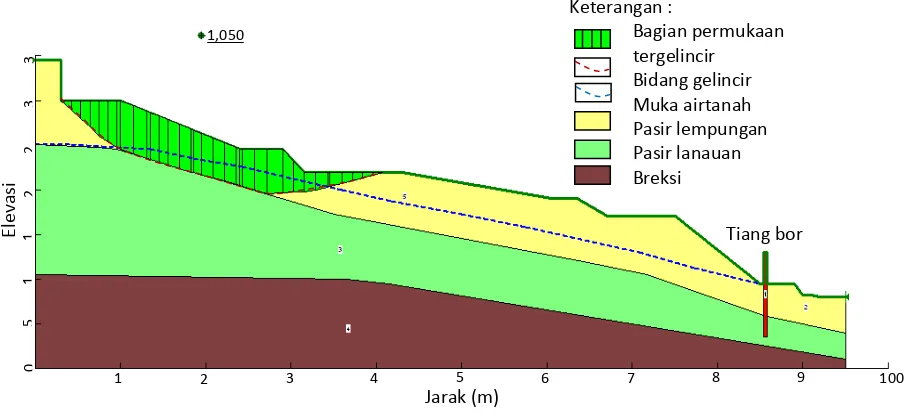 Gambar 7.  Hasil perhitungan FK 1,145 dengan tiang bor dimana kenaikan muka airtanah  setinggi 2,5 meter dari kondisi normal