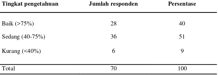 Tabel 5.6.  Distribusi frekuensi keseluruhan tingkat pengetahuan penyaji        makanan tentang amebiasis 